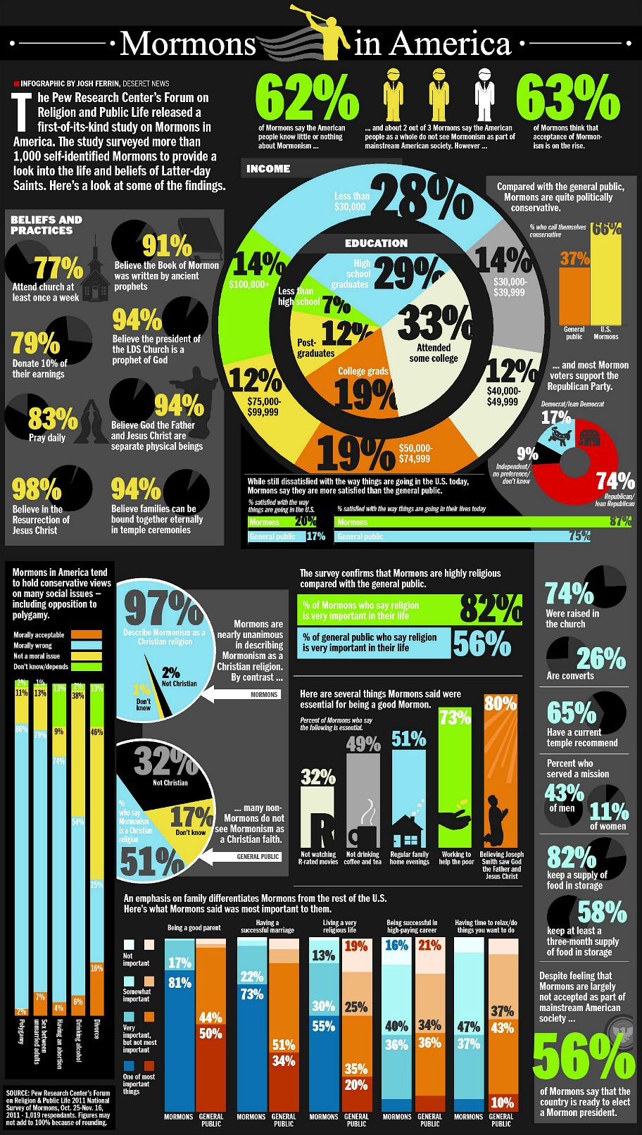 Pew Study on Mormons in America