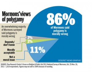 Mormons say polygamy wrong